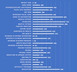 Percent of respondents experiencing physical and emotional conditions after returning to work Percent of respondents experiencing physical and emotional conditions after returning to work