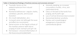 Table 3: Dental/oral findings of bulimia nervosa and anorexia nervosa