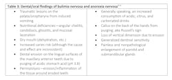 Table 3: Dental/oral findings of bulimia nervosa and anorexia nervosa Table 3: Dental/oral findings of bulimia nervosa and anorexia nervosa