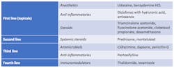 Table 2: Medicated treatment modalities. (2)