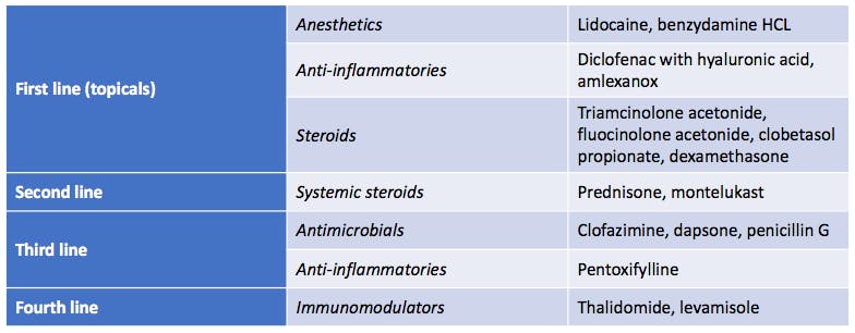 Table 2: Medicated treatment modalities. (2)