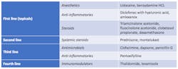 Table 2: Medicated treatment modalities. (2) Table 2: Medicated treatment modalities. (2)