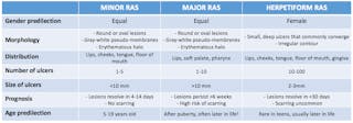 Table 1: A go-to reference for minor RAS, major RAS, and herpetiform RAS lesions. (2)