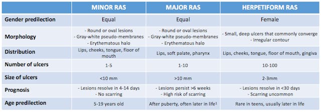 Table 1: A go-to reference for minor RAS, major RAS, and herpetiform RAS lesions. (2)