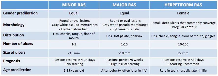 Major Ras Oral pathology case: Oral lesion manifestations that you can blame on ...