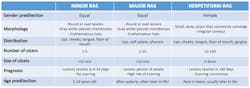 Table 1: A go-to reference for minor RAS, major RAS, and herpetiform RAS lesions. (2) Table 1: A go-to reference for minor RAS, major RAS, and herpetiform RAS lesions. (2)