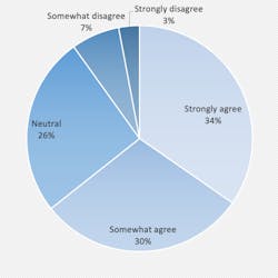 Figure 2: The career I choose depends on the salary. If I can't make a dental hygiene wage, I am not interested. Figure 2: The career I choose depends on the salary. If I can't make a dental hygiene wage, I am not interested.