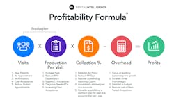 Figure 1: My team uses our “Profitability Formula” to gather and analyze data. Figure 1: My team uses our “Profitability Formula” to gather and analyze data.