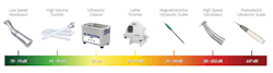 Figure 1: Decibel levels for common dental equipment. Chart created by Forward Science. Used with permission. (2) Figure 1: Decibel levels for common dental equipment. Chart created by Forward Science. Used with permission. (2)