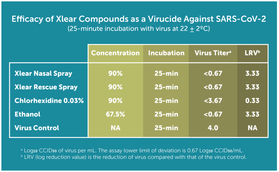 Figure 2: Rates of Xlear xylitol nasal spray effectiveness against COVID-19 via commonsensemedicine.org.