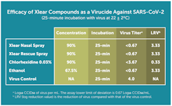Figure 2: Rates of Xlear xylitol nasal spray effectiveness against COVID-19 via commonsensemedicine.org. Figure 2: Rates of Xlear xylitol nasal spray effectiveness against COVID-19 via commonsensemedicine.org.
