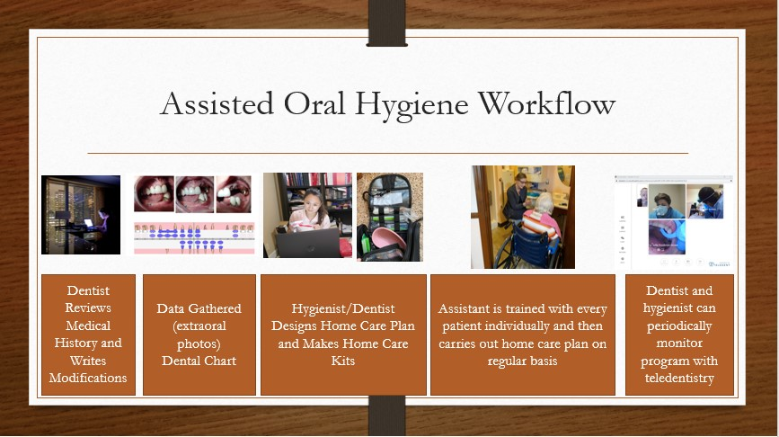 Figure 1: Workflow for assisted oral hygiene