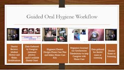 Figure 3: Workflow for guided oral hygiene Figure 3: Workflow for guided oral hygiene