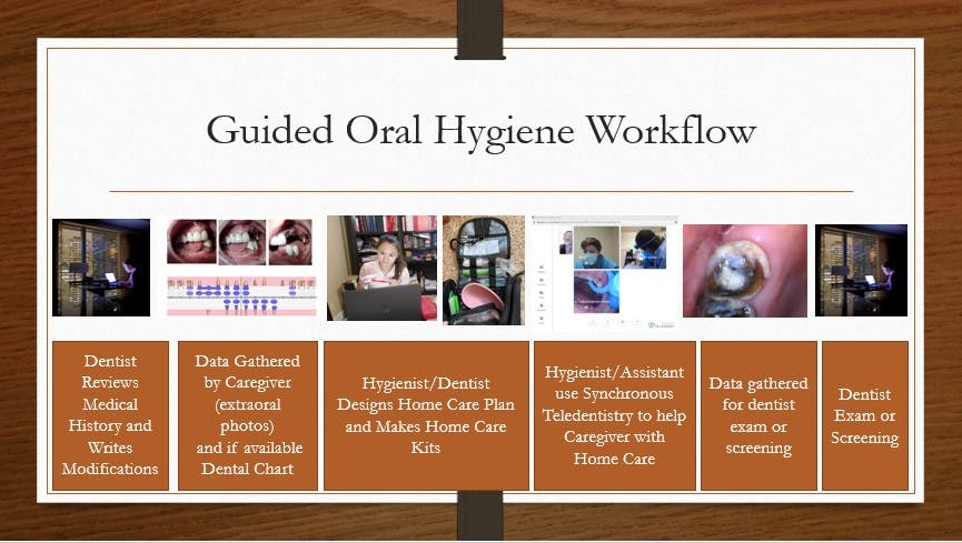 Figure 3: Workflow for guided oral hygiene