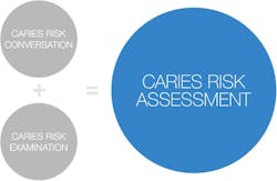 Figure 1: The caries risk assessment reimagined as a caries risk conversation plus a caries risk examination