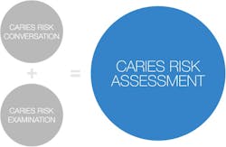 Figure 1: The caries risk assessment reimagined as a caries risk conversation plus a caries risk examination Figure 1: The caries risk assessment reimagined as a caries risk conversation plus a caries risk examination