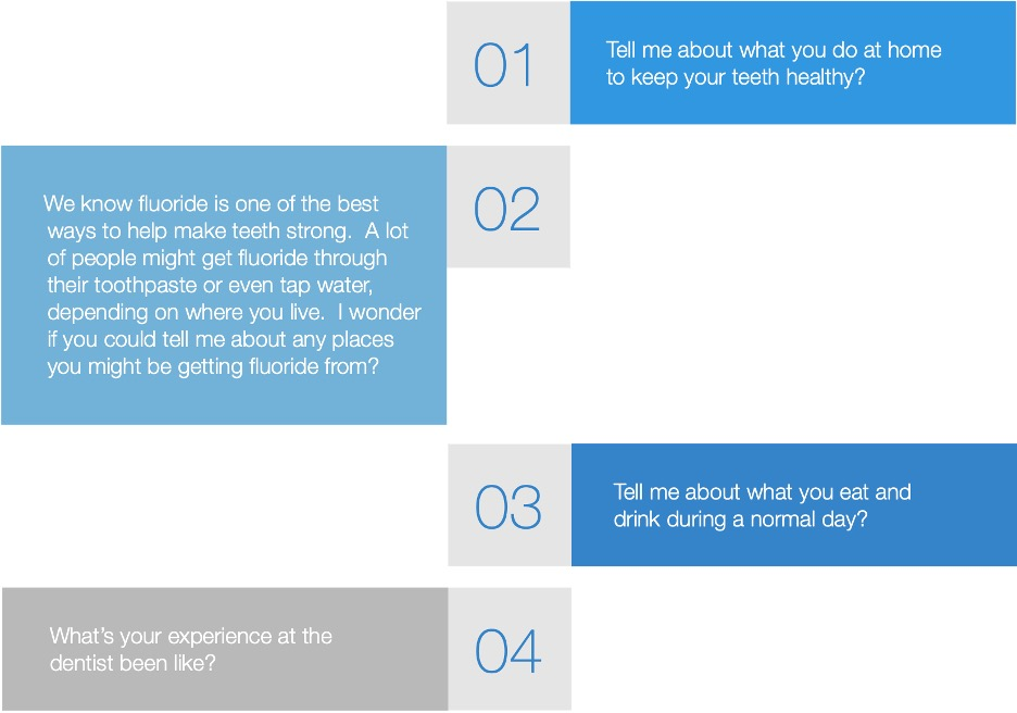 Figure 2: Four open-ended questions for completing the caries risk assessment in an engaging manner