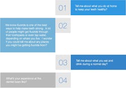 Figure 2: Four open-ended questions for completing the caries risk assessment in an engaging manner Figure 2: Four open-ended questions for completing the caries risk assessment in an engaging manner