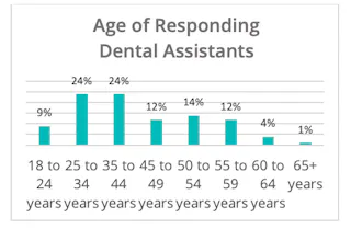 DentalPost dental assistant salary survey: The future is promising |  Dentistry IQ