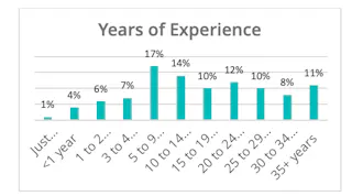 DentalPost dental assistant salary survey: The future is promising |  Dentistry IQ