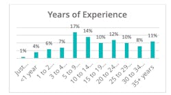 35% have fewer than 10 years of experience