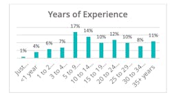 35% have fewer than 10 years of experience 35% have fewer than 10 years of experience