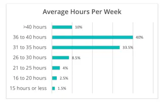 DentalPost dental assistant salary survey: The future is promising |  Dentistry IQ
