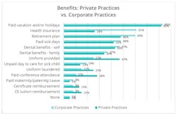 A striking 61% of dental assistants receive health insurance benefits in corporate practices compared with 26% in private practices.