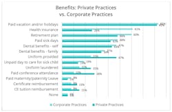 A striking 61% of dental assistants receive health insurance benefits in corporate practices compared with 26% in private practices. A striking 61% of dental assistants receive health insurance benefits in corporate practices compared with 26% in private practices.