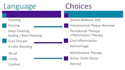Figure 1: Language choices—communicate with influence Figure 1: Language choices—communicate with influence