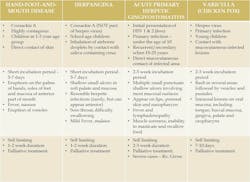Herpes Differential Chart Herpes Differential Chart