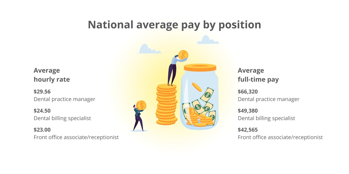 The 2023 Dental Front Office Salary Survey Dentistry IQ