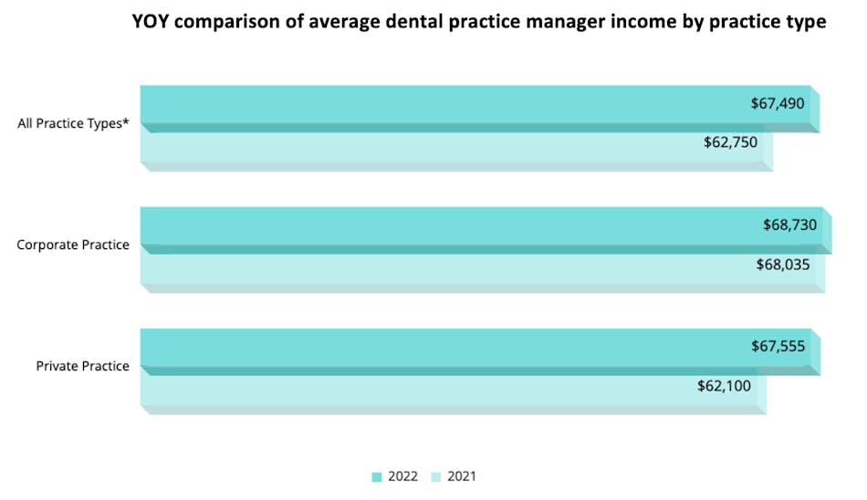 The 2023 Dental Front Office Salary Survey Dentistry IQ