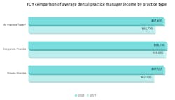 *Includes public health, community clinics, hospitals, universities, prisons, and Native American reservations. Note that average hourly rates for corporate practice managers are based on 38 respondents in 2021 and 109 respondents in 2022. The average hourly rates for private practice managers are based on 630 respondents in 2021 and 901 respondents in 2022.