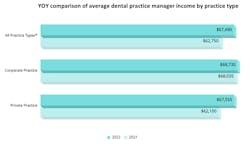 *Includes public health, community clinics, hospitals, universities, prisons, and Native American reservations. Note that average hourly rates for corporate practice managers are based on 38 respondents in 2021 and 109 respondents in 2022. The average hourly rates for private practice managers are based on 630 respondents in 2021 and 901 respondents in 2022. *Includes public health, community clinics, hospitals, universities, prisons, and Native American reservations. Note that average hourly rates for corporate practice managers are based on 38 respondents in 2021 and 109 respondents in 2022. The average hourly rates for private practice managers are based on 630 respondents in 2021 and 901 respondents in 2022.
