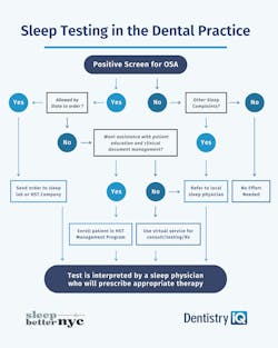 Sleep Testing Decision Tree Sleep Testing Decision Tree