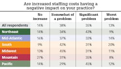 Increased dental staffing costs