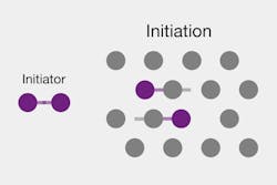 The initiation phase of polymerization in 3D printing The initiation phase of polymerization in 3D printing