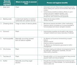 Table 1: Commonly found naturally occurring ingredients in dentistry Table 1: Commonly found naturally occurring ingredients in dentistry