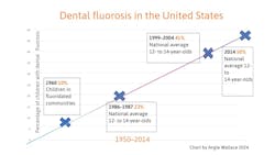 Figure 2: Dental fluorosis in the United States