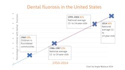 Figure 2: Dental fluorosis in the United States Figure 2: Dental fluorosis in the United States