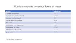 Figure 3: Fluoride amounts in various forms of water Figure 3: Fluoride amounts in various forms of water
