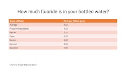 Figure 4: How much fluoride is in your bottled water?