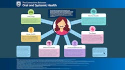 Figure 1: A few of the health issues related to oral health. Figure 1: A few of the health issues related to oral health.