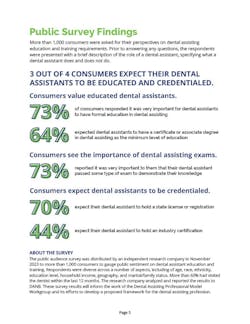 DANB survey results. Visuals courtesy of DANB. DANB survey results. Visuals courtesy of DANB.