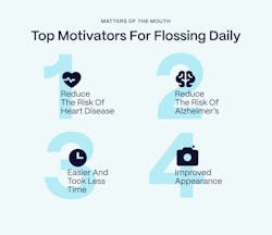 Why do people floss?