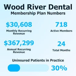 Figure 3: Dental practice success example Figure 3: Dental practice success example