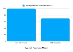 Figure 2: Average revenue per patient visit Figure 2: Average revenue per patient visit