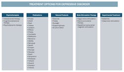 Table 3: Treatment options for depressive disorder Table 3: Treatment options for depressive disorder