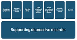 Table 4: Supporting depressive disorder Table 4: Supporting depressive disorder